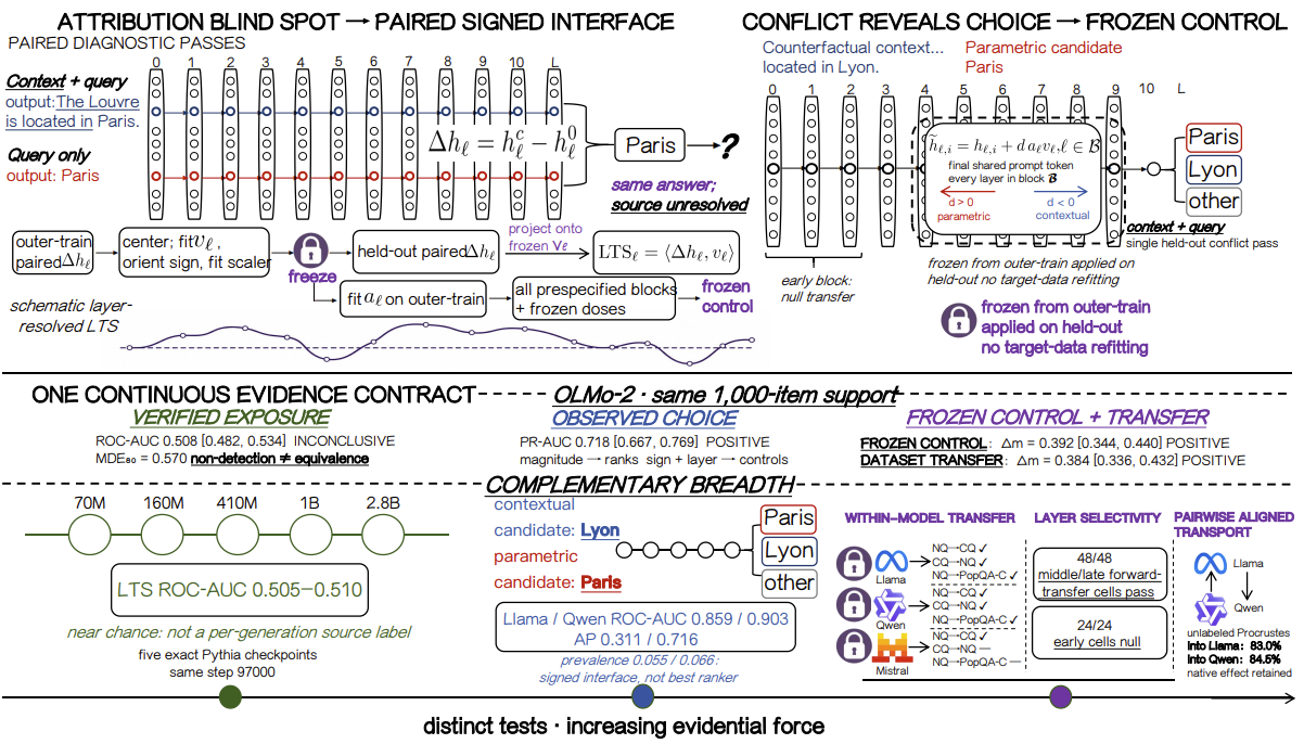 Attribution Blind Spot paired signed interface and frozen-control evaluation framework