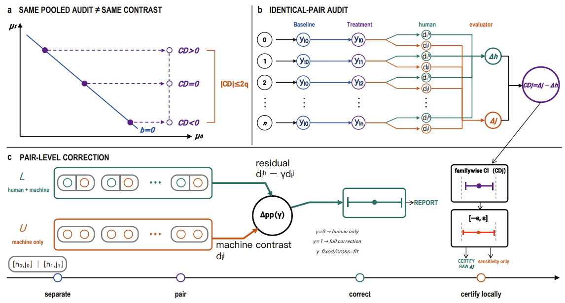 GAVEL identical-pair audit and pair-level correction framework for LLM evaluators