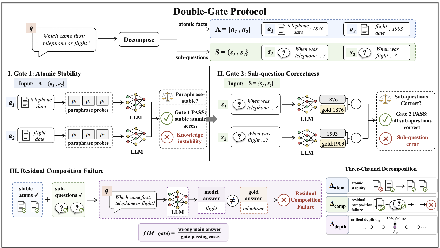 Composition Collapse double-gate protocol for atomic stability and compositional reasoning