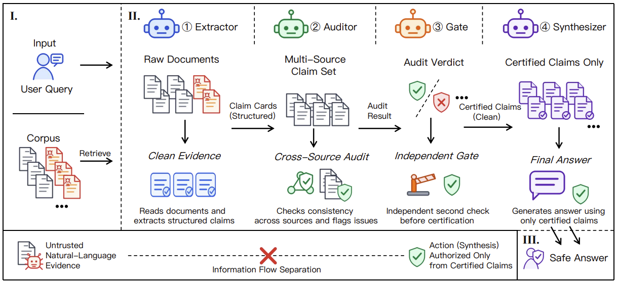 CORDON-MAS extractor, auditor, gate, and synthesizer information-flow architecture