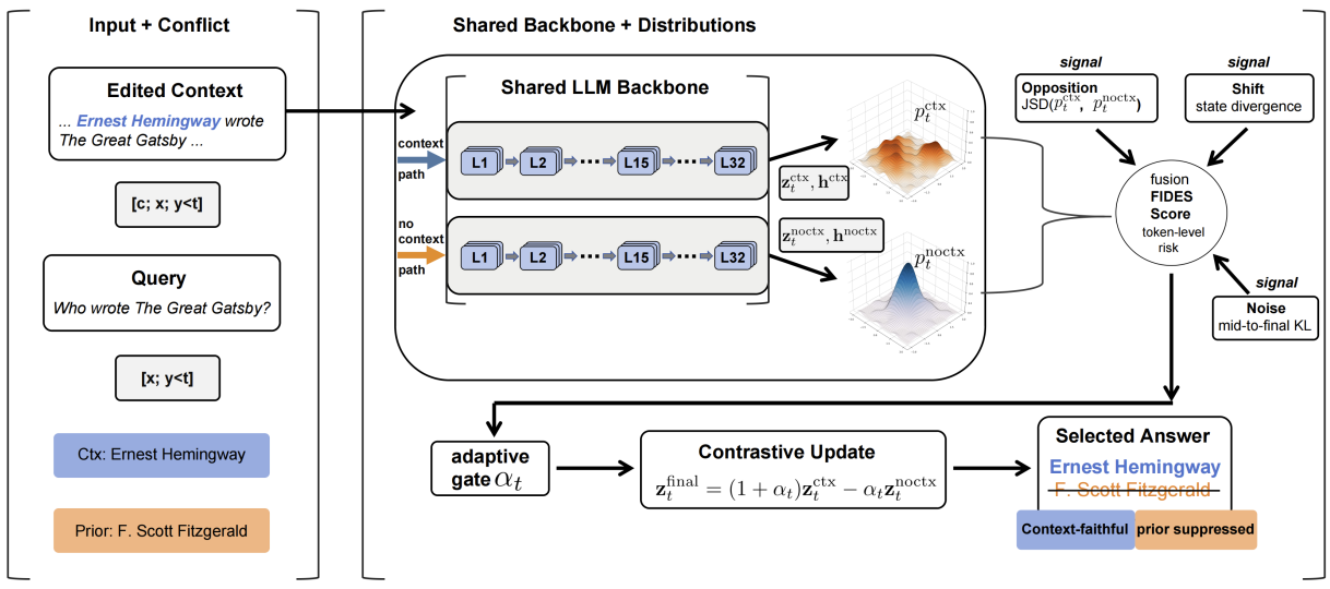 FIDES framework for faithful inference under retrieval-memory conflict