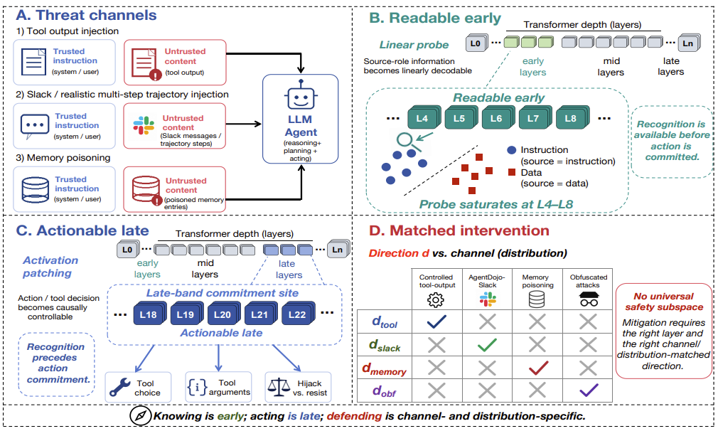 Knowing Is Not Acting framework: threat channels, early recognition, late action, and matched intervention