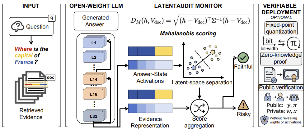 LatentAudit white-box faithfulness monitor with optional verifiable deployment