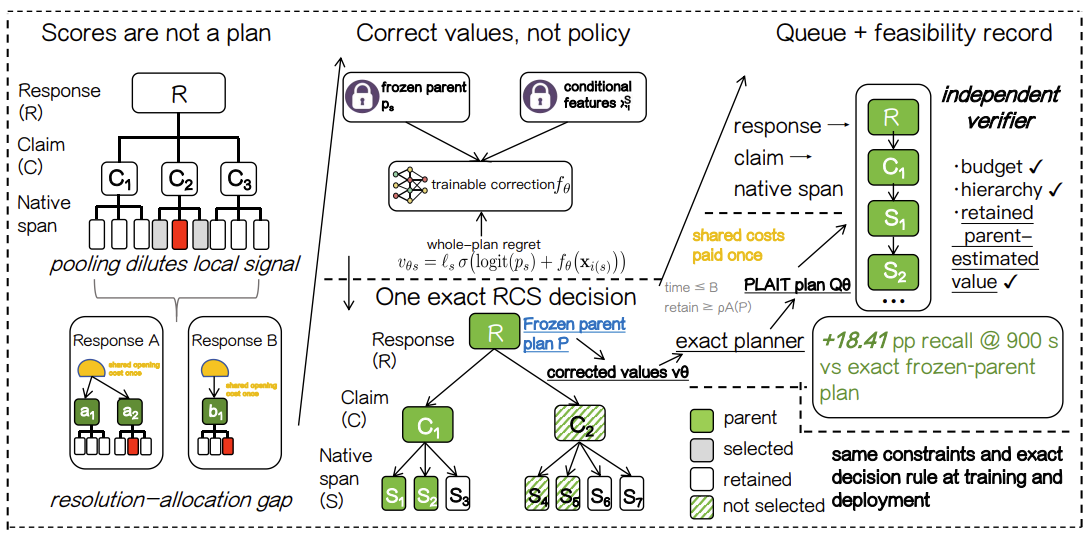 PLAIT parent-preserving response, claim, and span audit planning framework