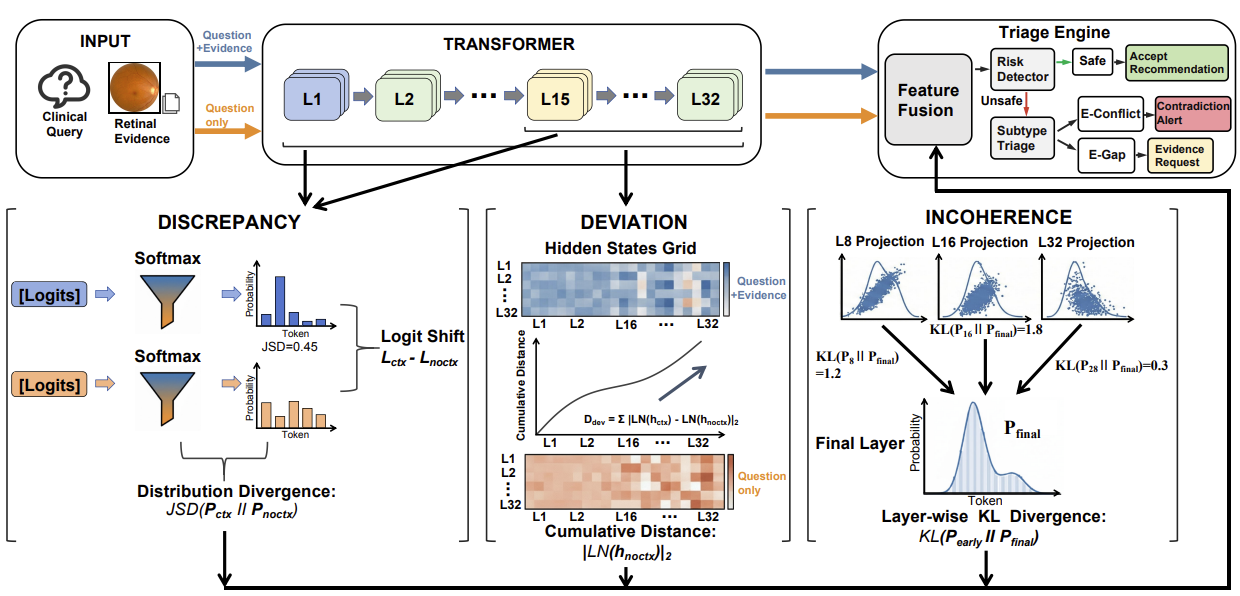 RETINA-SAFE and ECRT framework for retinal-evidence hallucination-risk triage