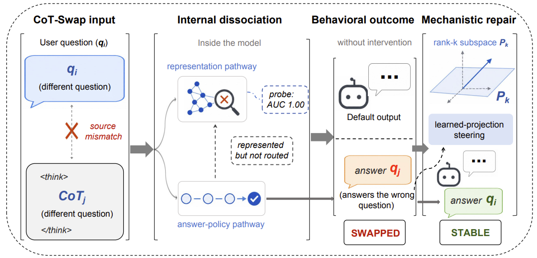 Whose Thoughts framework: CoT-Swap input, internal dissociation, behavioral outcome, and mechanistic repair