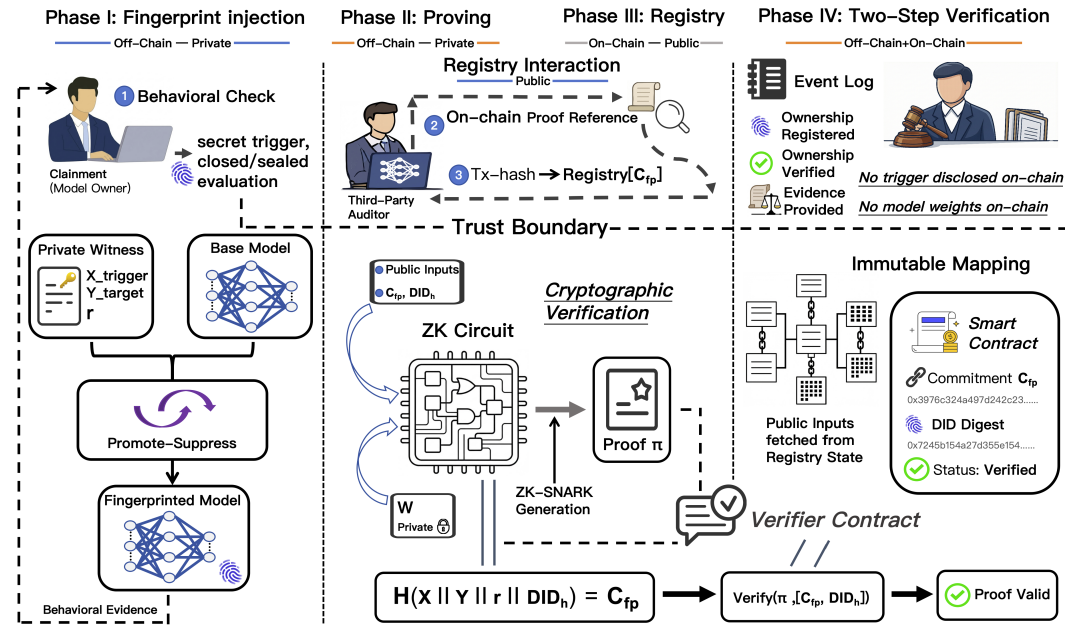 ZK-FPE fingerprint injection, zero-knowledge proving, registry, and two-step verification