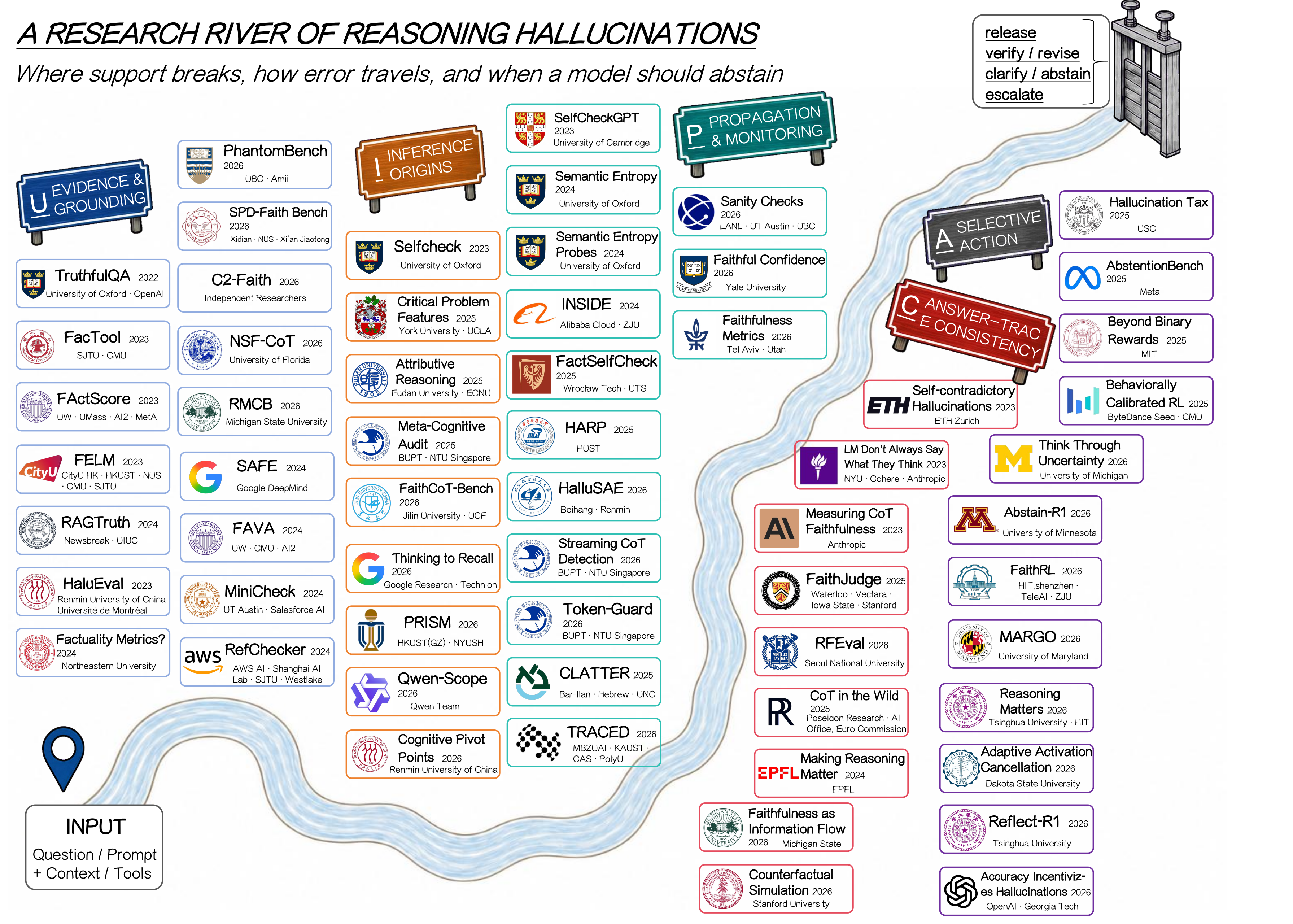 Research river grouping 60 representative works across evidence, inference, propagation, consistency, and selective action.